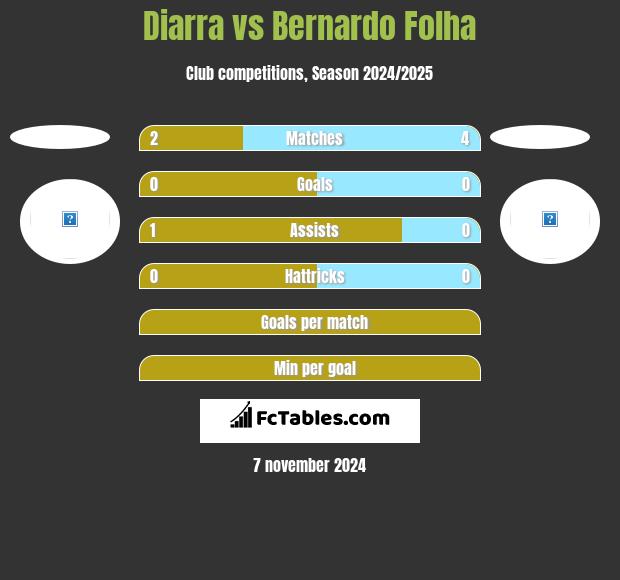 Diarra vs Bernardo Folha h2h player stats