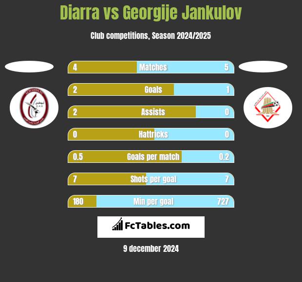 Diarra vs Georgije Jankulov h2h player stats