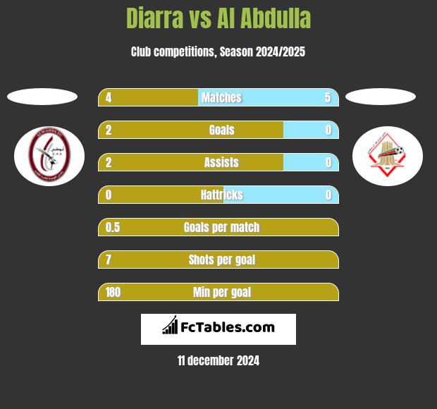 Diarra vs Al Abdulla h2h player stats