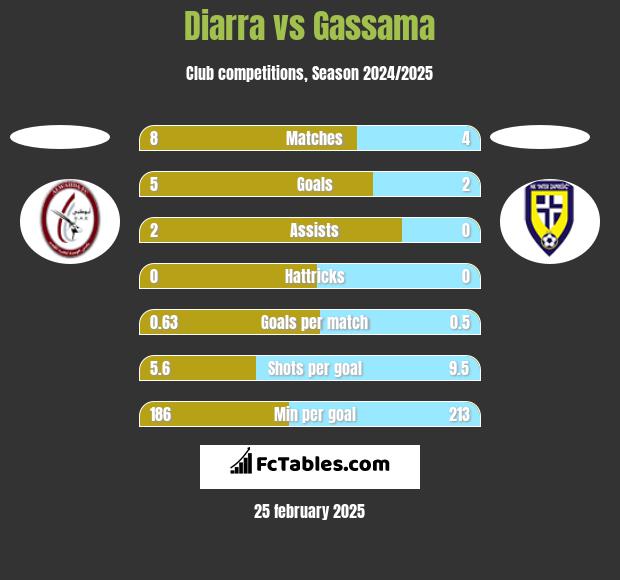 Diarra vs Gassama h2h player stats