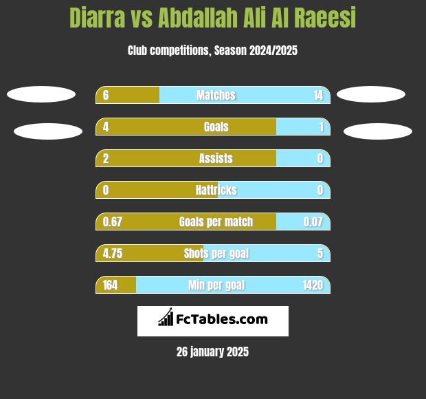 Diarra vs Abdallah Ali Al Raeesi h2h player stats