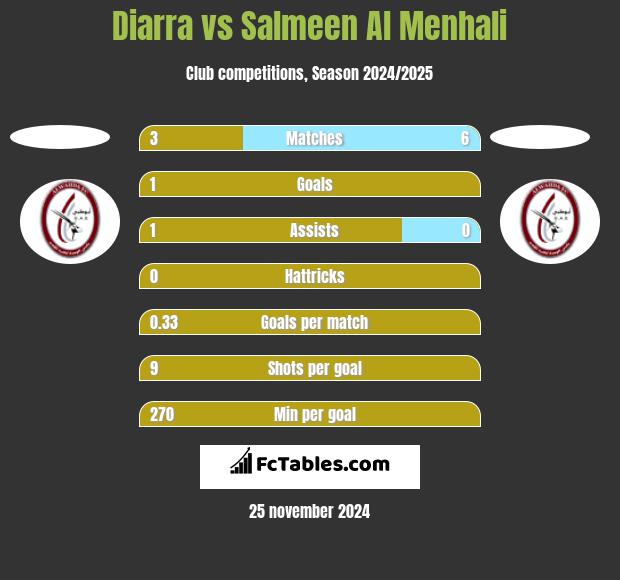 Diarra vs Salmeen Al Menhali h2h player stats