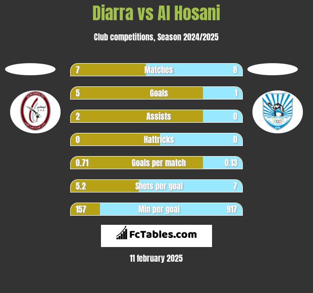 Diarra vs Al Hosani h2h player stats