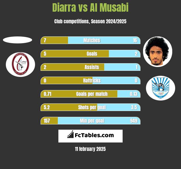 Diarra vs Al Musabi h2h player stats