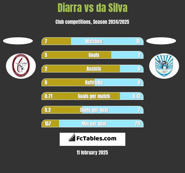 Diarra vs da Silva h2h player stats