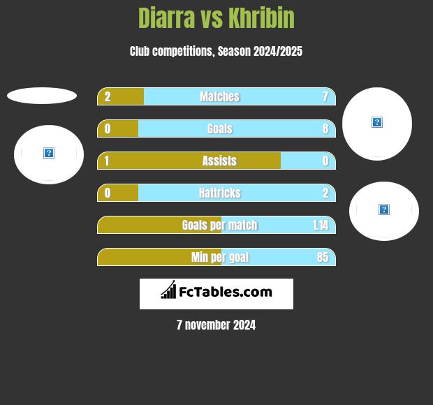 Diarra vs Khribin h2h player stats