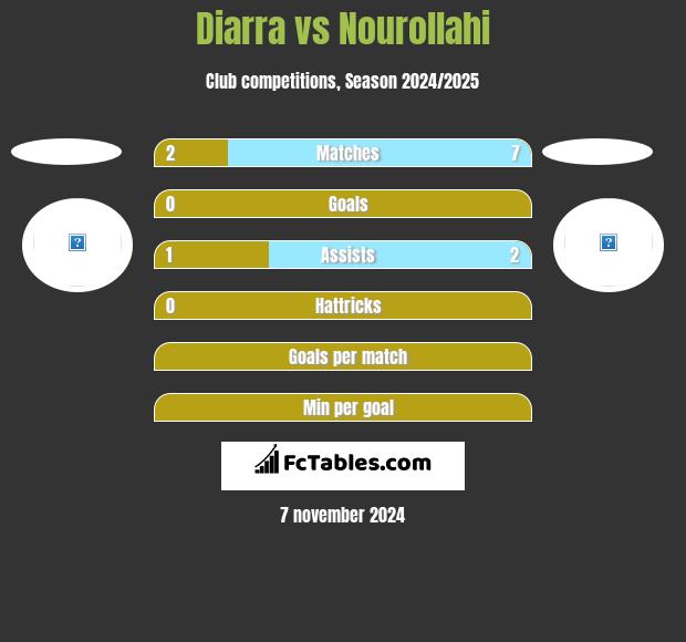 Diarra vs Nourollahi h2h player stats