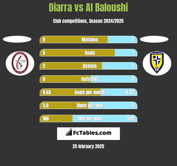 Diarra vs Al Baloushi h2h player stats