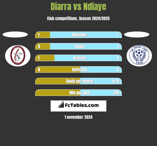 Diarra vs Ndiaye h2h player stats