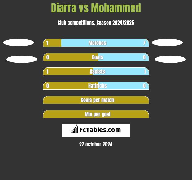 Diarra vs Mohammed h2h player stats