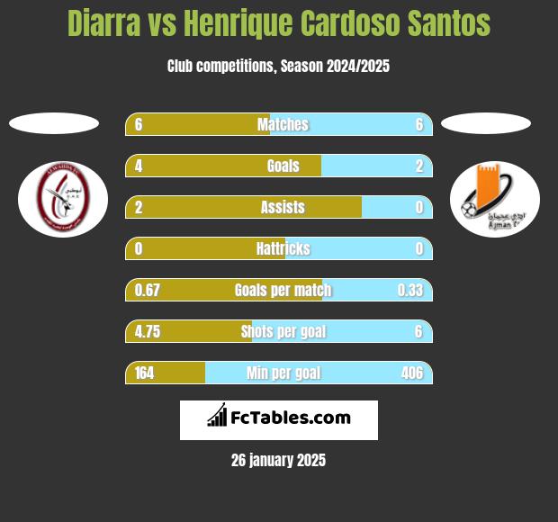 Diarra vs Henrique Cardoso Santos h2h player stats