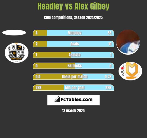 Headley vs Alex Gilbey h2h player stats