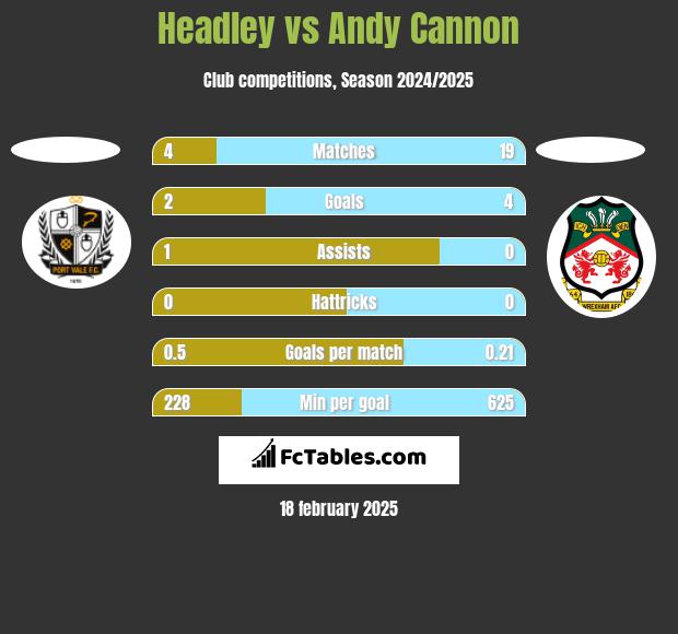 Headley vs Andy Cannon h2h player stats