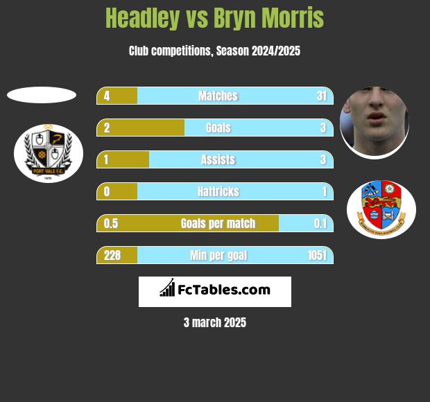 Headley vs Bryn Morris h2h player stats