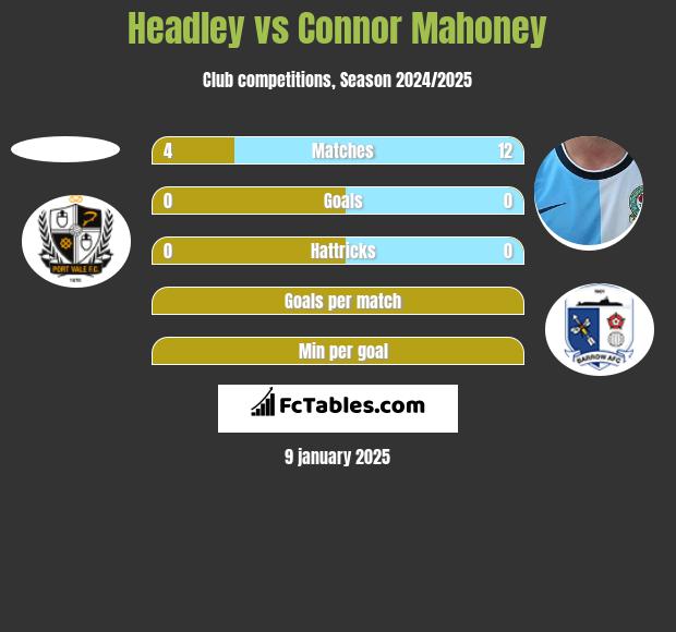 Headley vs Connor Mahoney h2h player stats