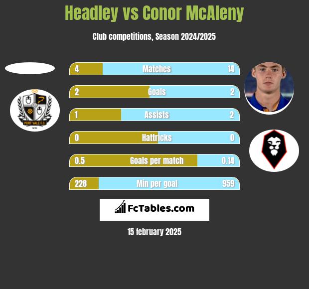 Headley vs Conor McAleny h2h player stats