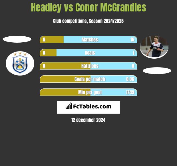 Headley vs Conor McGrandles h2h player stats