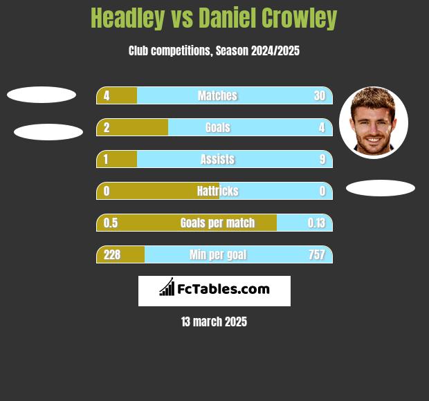 Headley vs Daniel Crowley h2h player stats