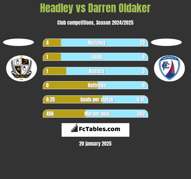 Headley vs Darren Oldaker h2h player stats