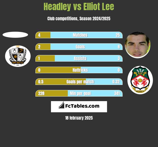 Headley vs Elliot Lee h2h player stats