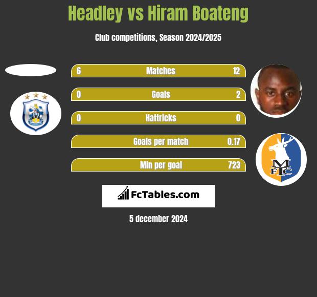 Headley vs Hiram Boateng h2h player stats