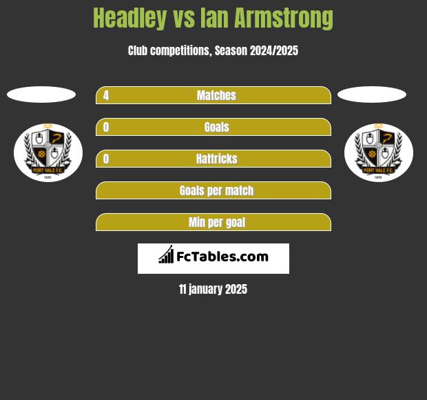 Headley vs Ian Armstrong h2h player stats