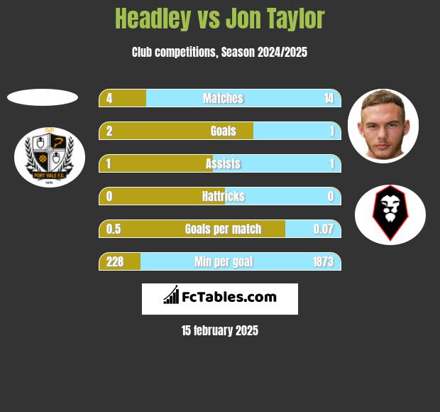 Headley vs Jon Taylor h2h player stats