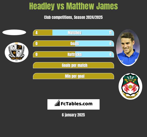 Headley vs Matthew James h2h player stats