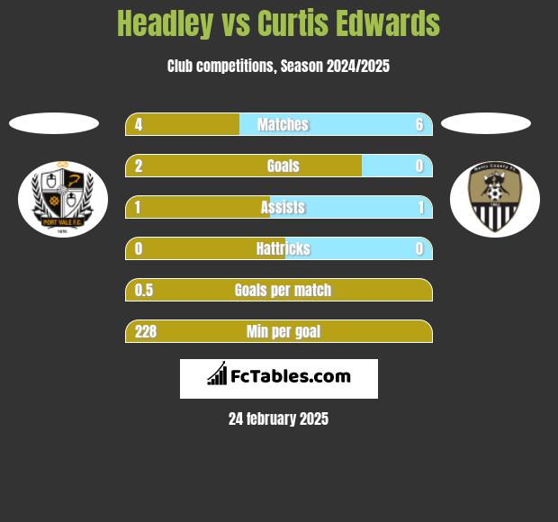 Headley vs Curtis Edwards h2h player stats