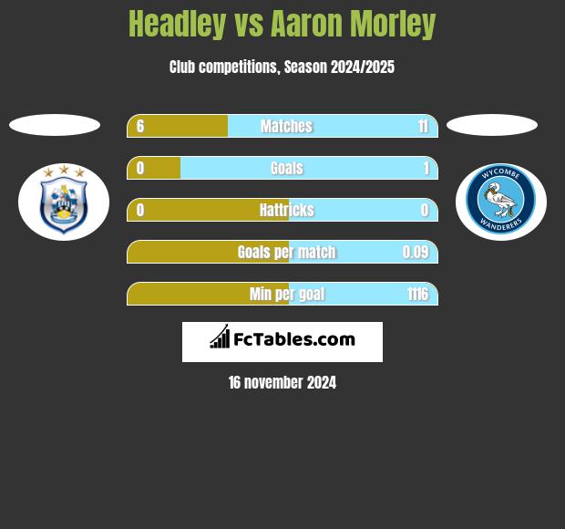 Headley vs Aaron Morley h2h player stats