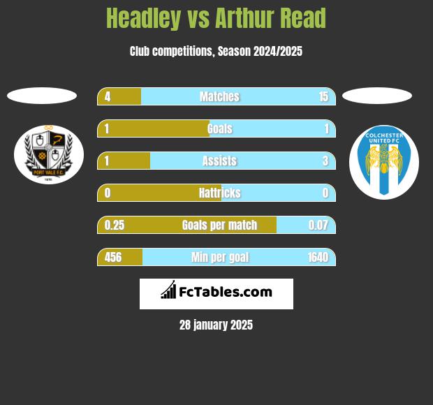 Headley vs Arthur Read h2h player stats