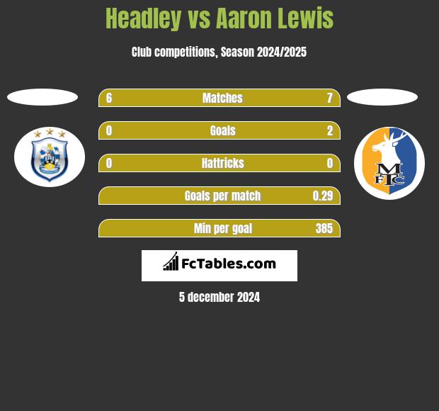 Headley vs Aaron Lewis h2h player stats