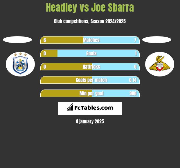 Headley vs Joe Sbarra h2h player stats