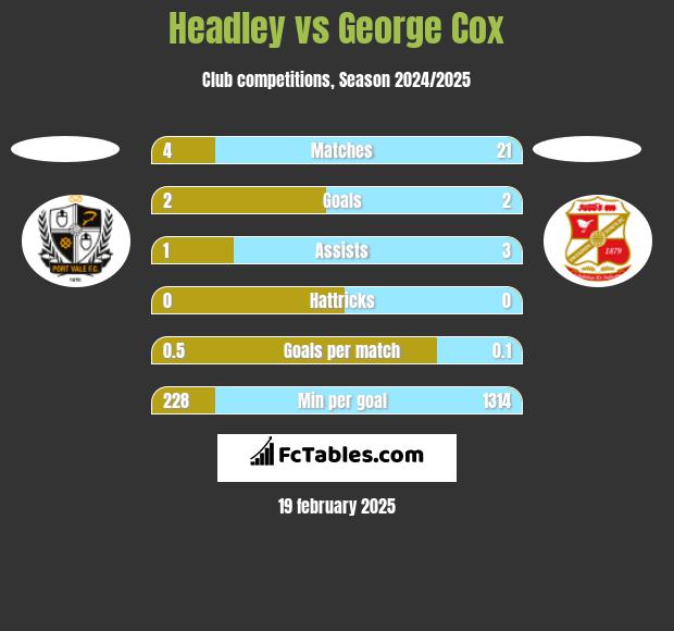 Headley vs George Cox h2h player stats