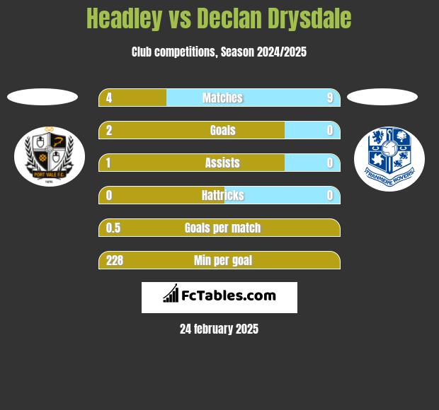 Headley vs Declan Drysdale h2h player stats