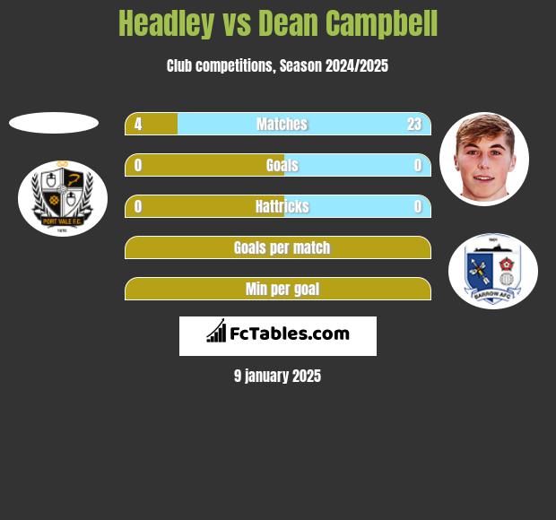 Headley vs Dean Campbell h2h player stats