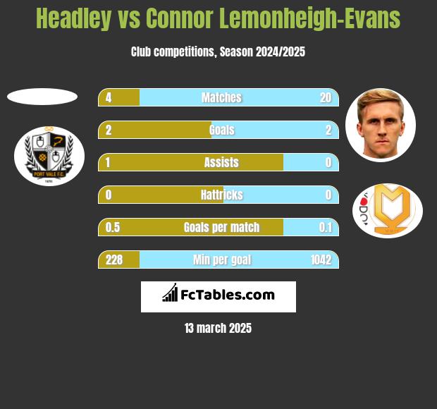 Headley vs Connor Lemonheigh-Evans h2h player stats