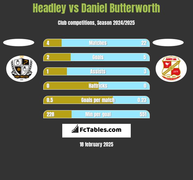 Headley vs Daniel Butterworth h2h player stats