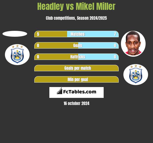 Headley vs Mikel Miller h2h player stats