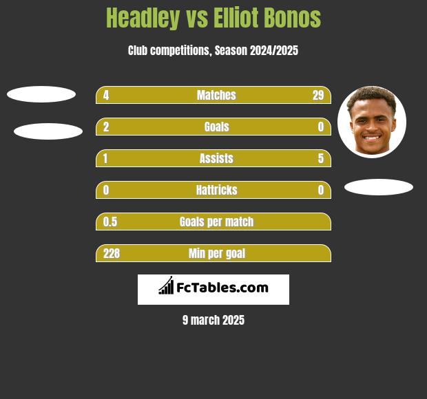 Headley vs Elliot Bonos h2h player stats