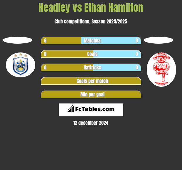 Headley vs Ethan Hamilton h2h player stats