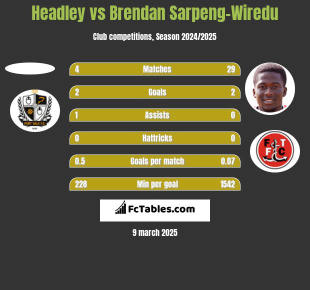 Headley vs Brendan Sarpeng-Wiredu h2h player stats