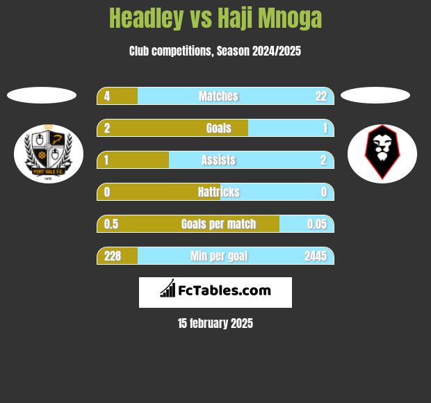 Headley vs Haji Mnoga h2h player stats