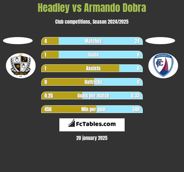 Headley vs Armando Dobra h2h player stats