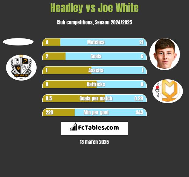 Headley vs Joe White h2h player stats