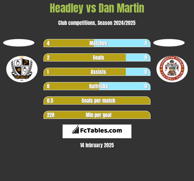 Headley vs Dan Martin h2h player stats