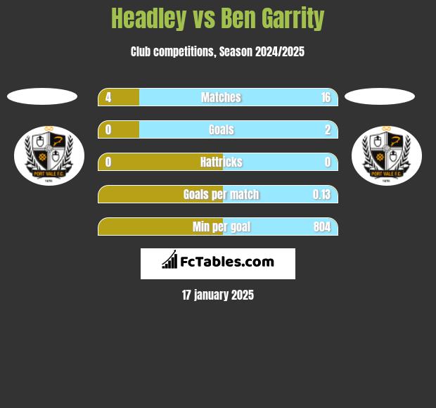 Headley vs Ben Garrity h2h player stats