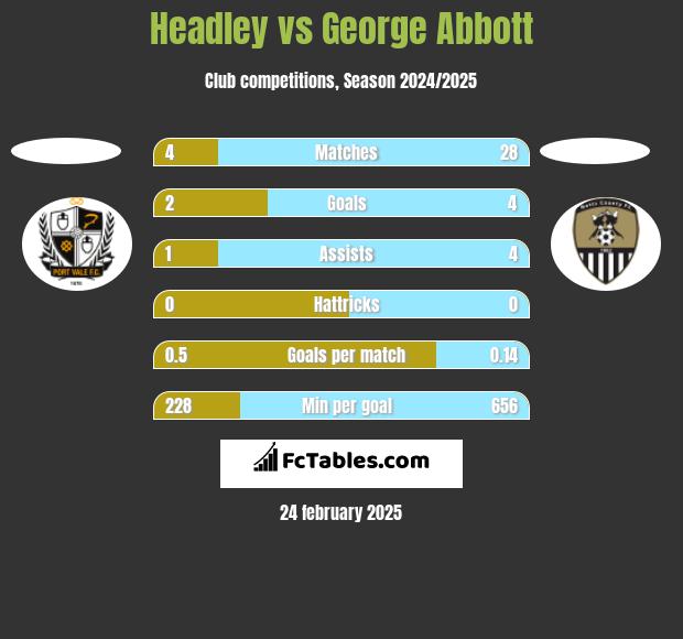 Headley vs George Abbott h2h player stats