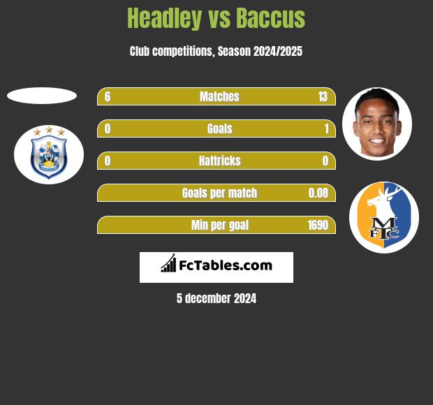 Headley vs Baccus h2h player stats