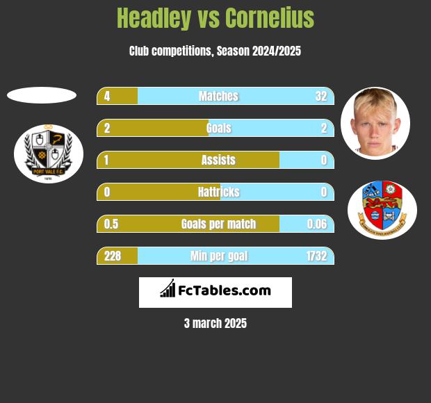 Headley vs Cornelius h2h player stats